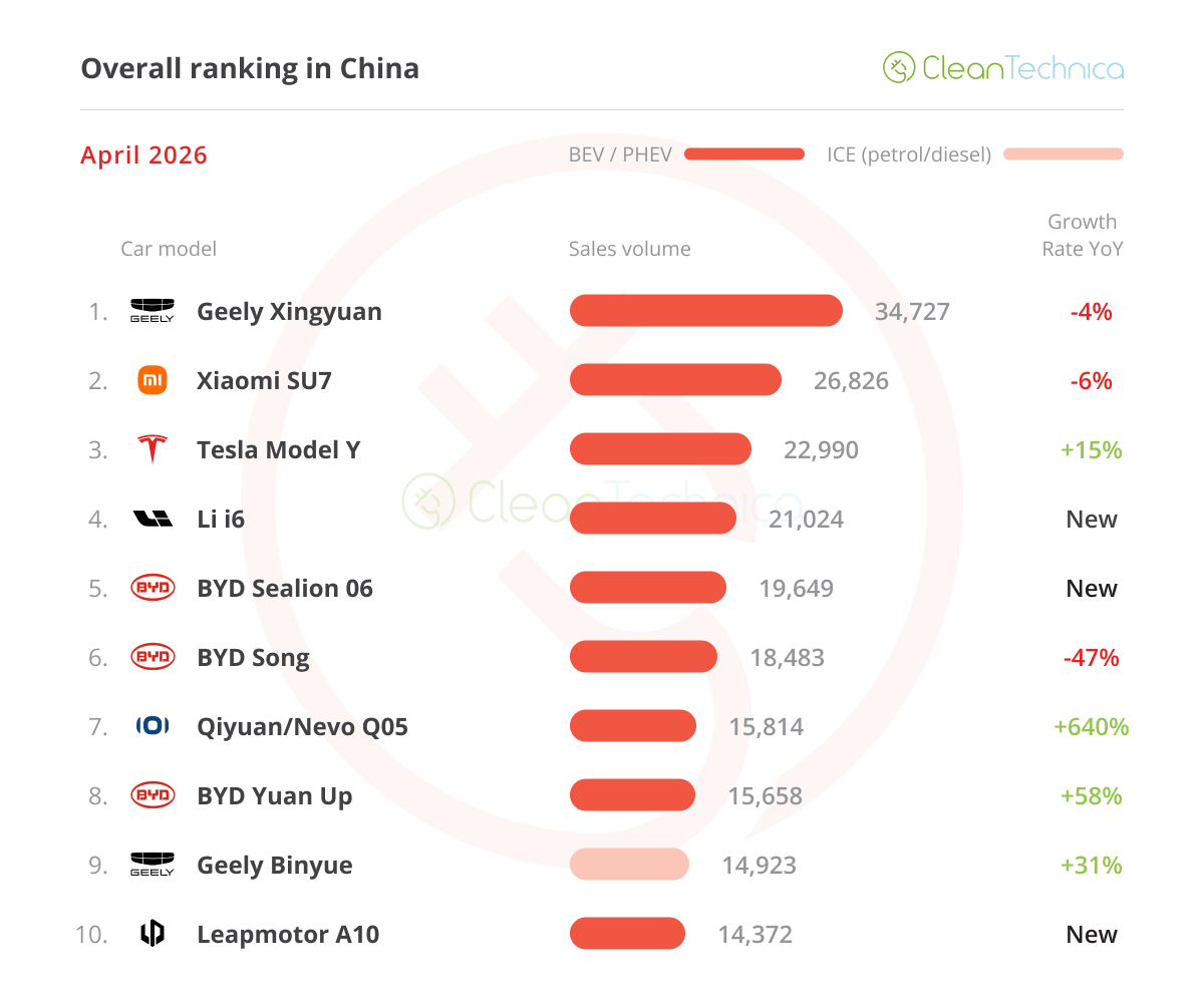 China's Electric Cars Hit 61% Market Share in April - Image 3