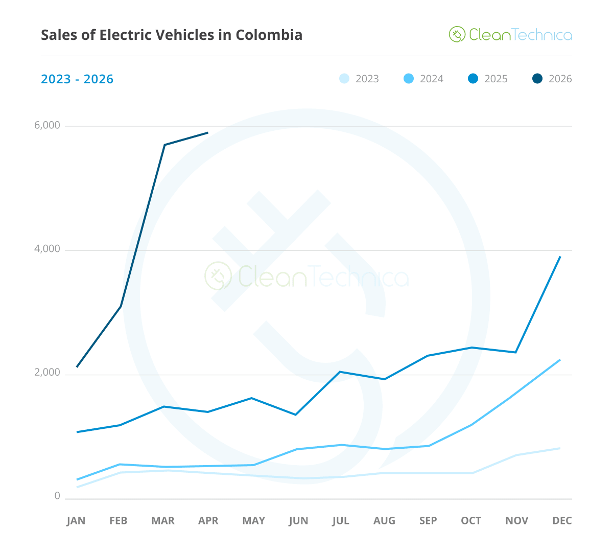 Colombia EVs Hit 22% Market Share After 316% Sales Jump - Image 3
