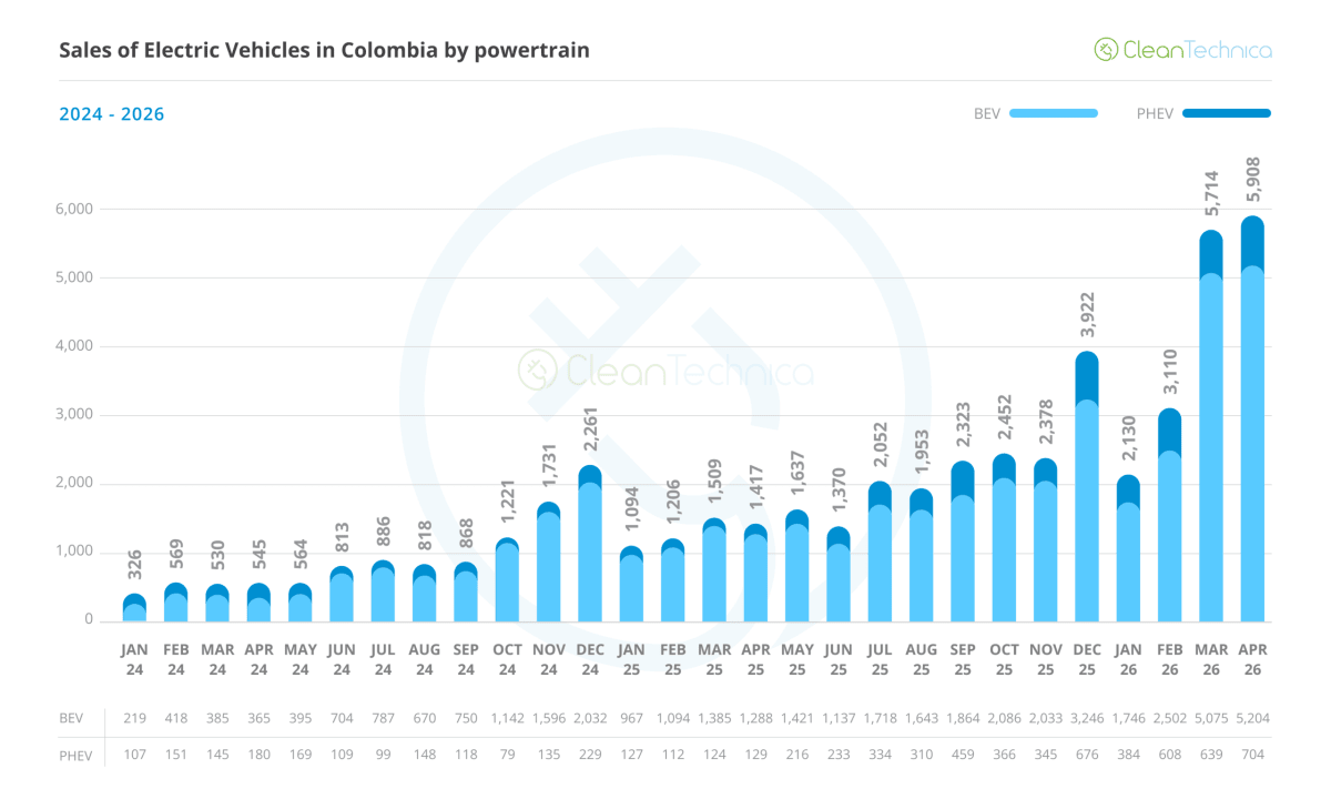 Colombia EVs Hit 22% Market Share After 316% Sales Jump - Image 4