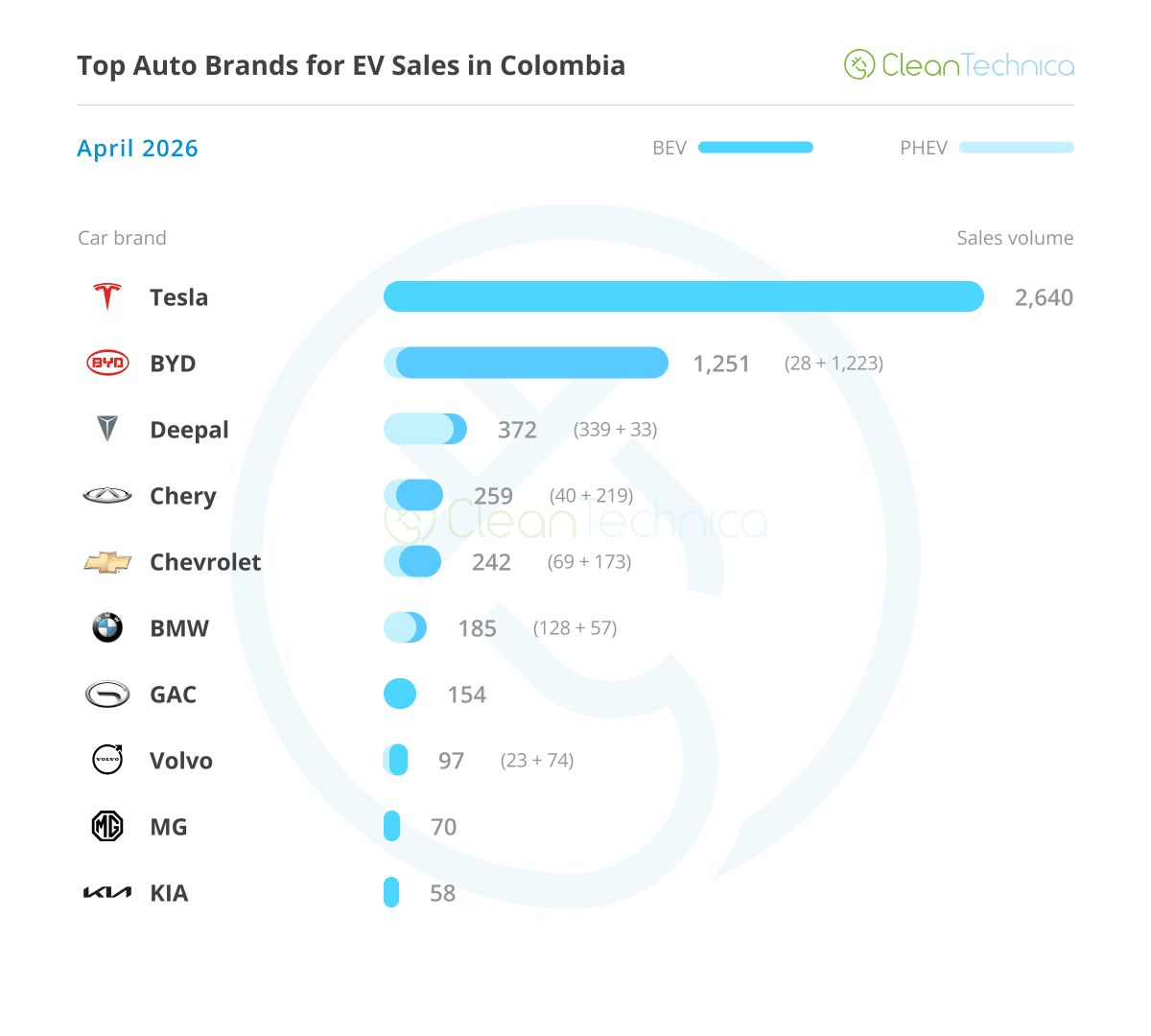 Colombia EVs Hit 22% Market Share After 316% Sales Jump - Image 5