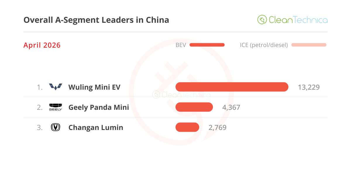 China's Electric Cars Hit 61% Market Share in April - Image 4