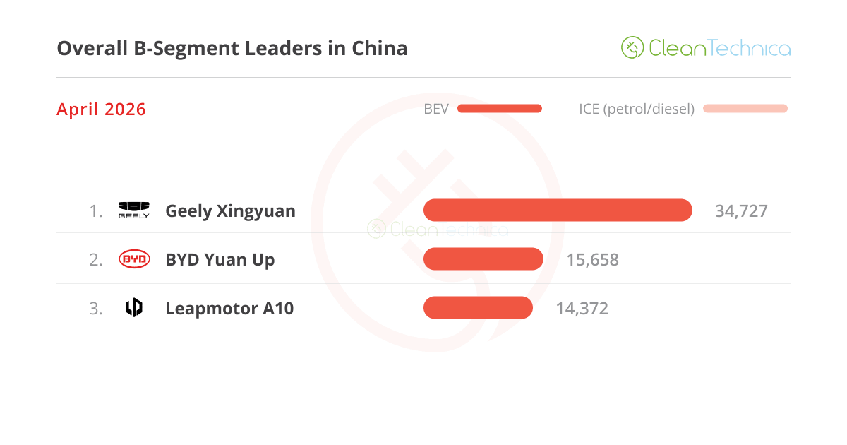 China's Electric Cars Hit 61% Market Share in April - Image 5