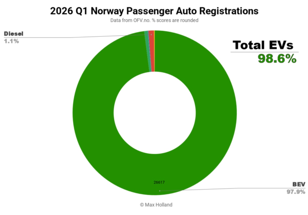 Norway Hits 98.6% Electric Car Sales in Early 2026 - Image 3
