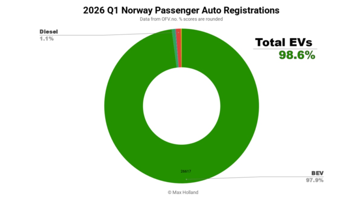 Norway Hits 98.6% Electric Car Sales in Early 2026 - Image 2