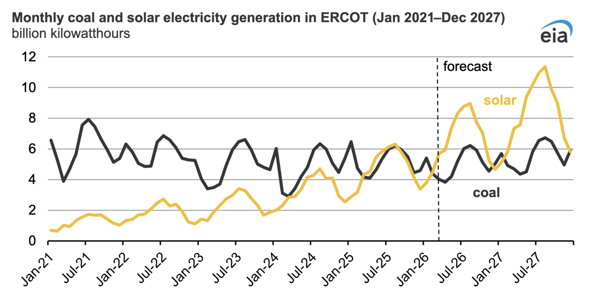 Texas Solar Will Outshine Coal Power for First Time in 2026 - Image 4