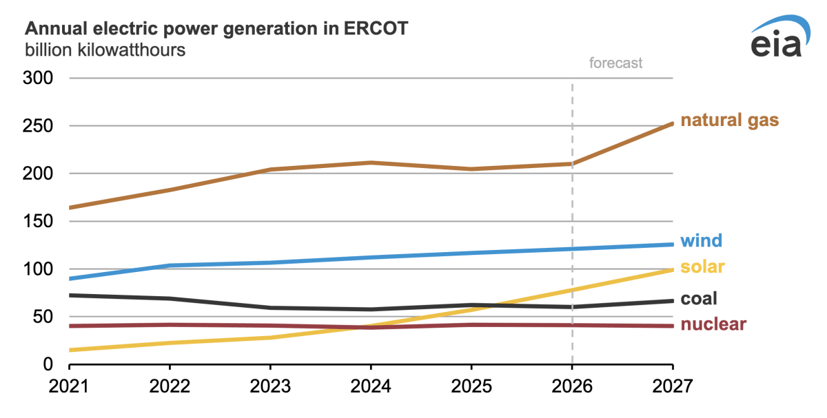 Texas Solar Will Outshine Coal Power for First Time in 2026 - Image 3