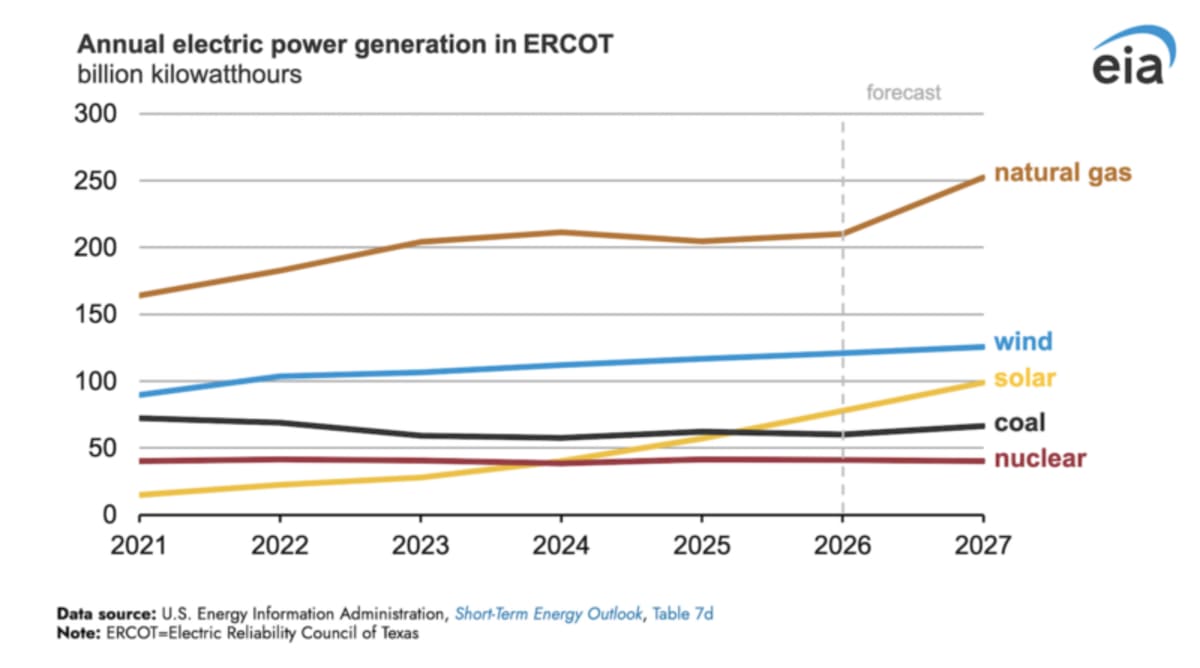 Texas Solar Will Outshine Coal Power for First Time in 2026 - Image 2