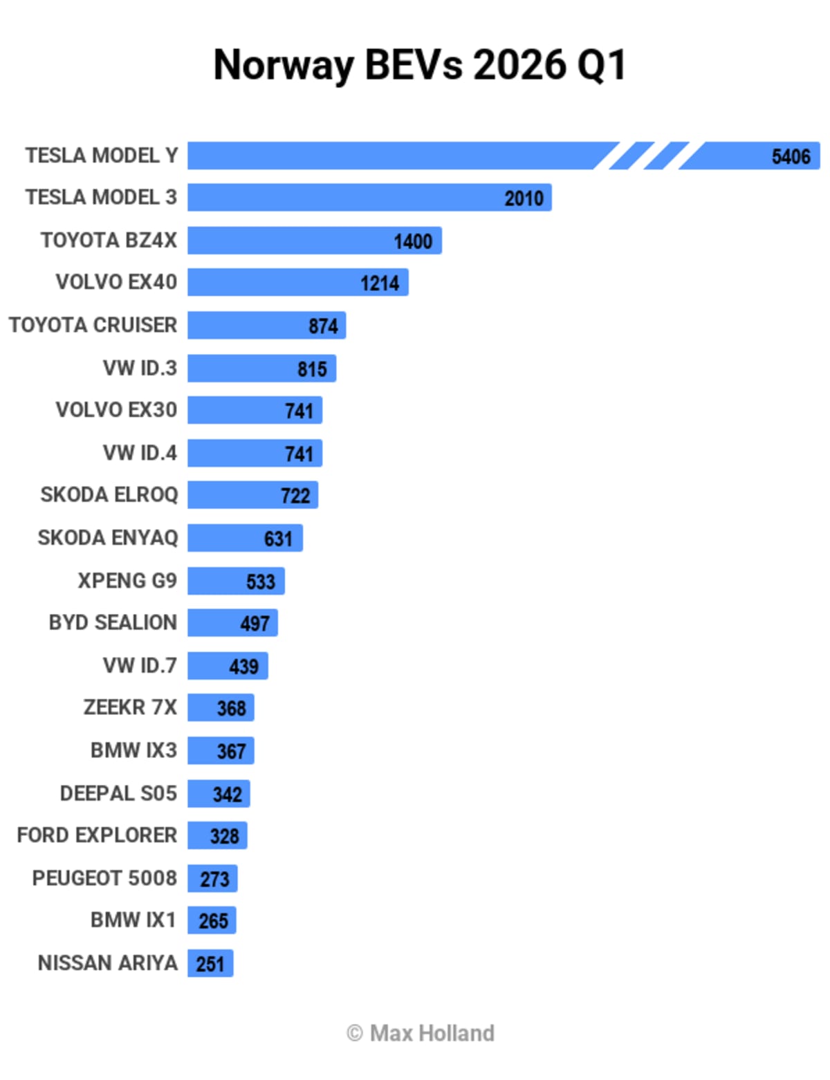Norway Hits 98.6% Electric Car Sales in Early 2026 - Image 4