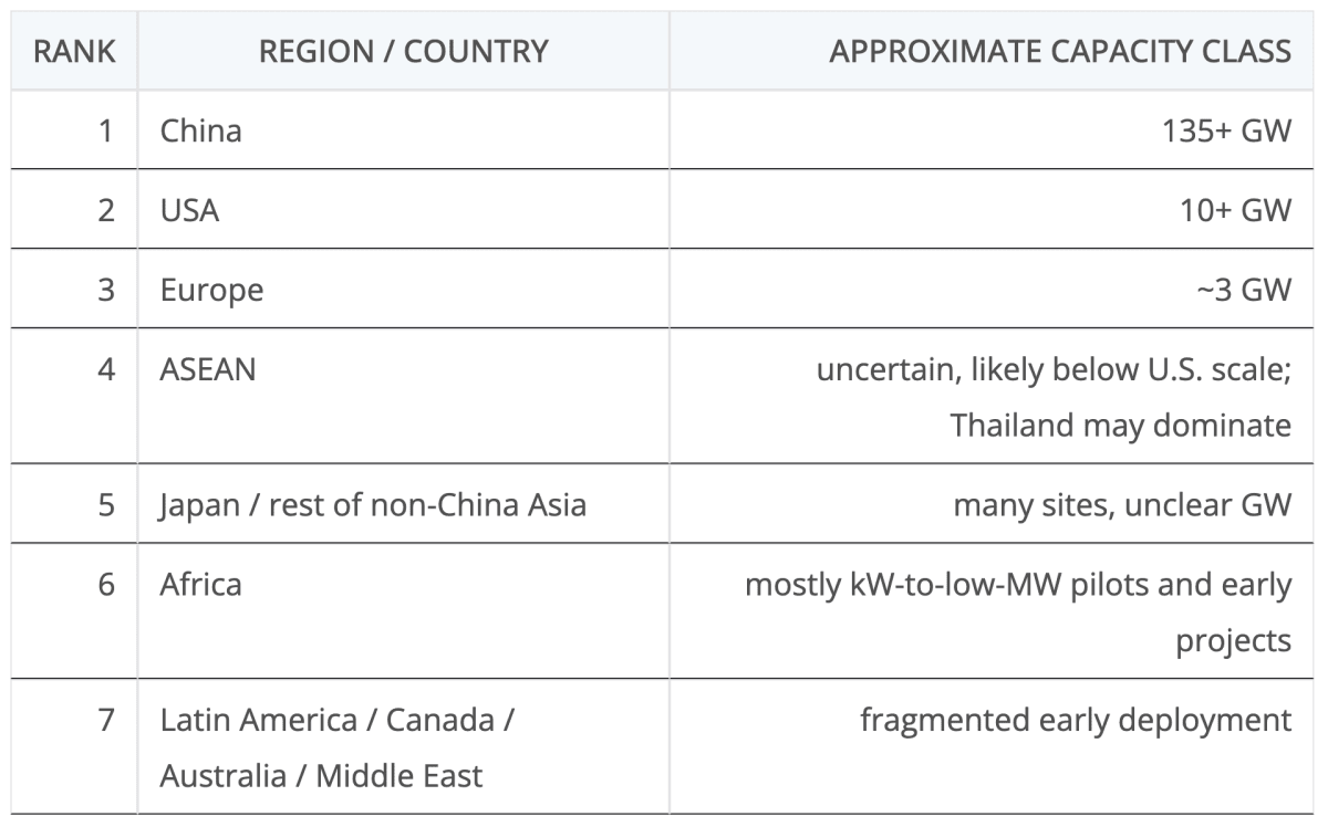 China Leads World in Solar-Farm Partnerships at 134 GW - Image 2