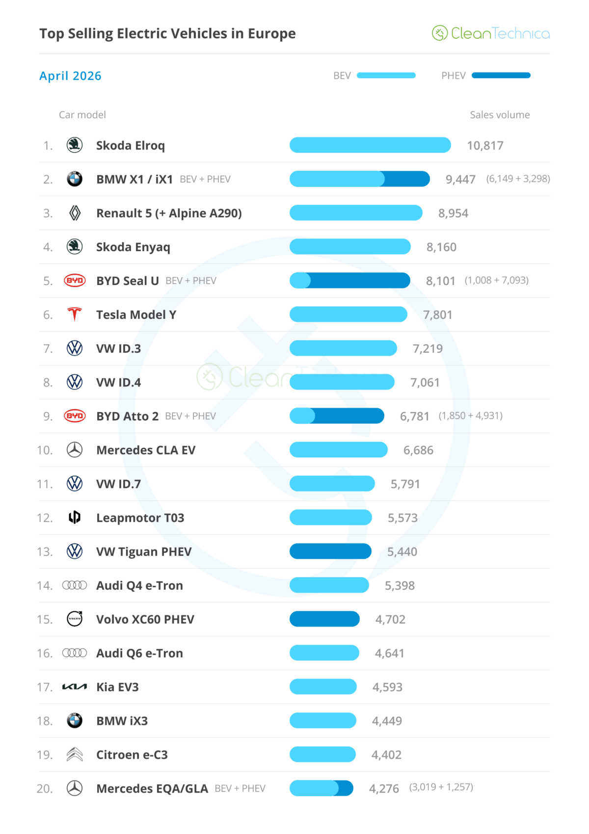 Electric Cars Hit 23% of Europe's Market in April - Image 3