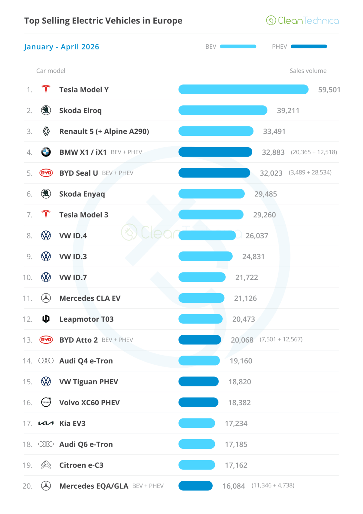 Electric Cars Hit 23% of Europe's Market in April - Image 4