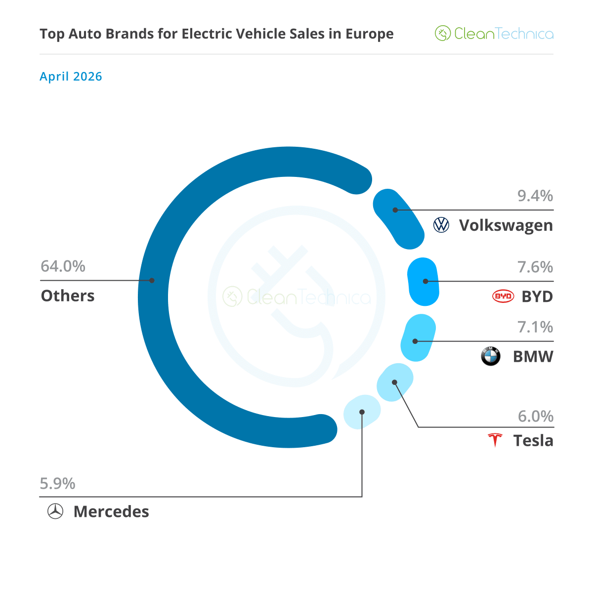 Electric Cars Hit 23% of Europe's Market in April - Image 5