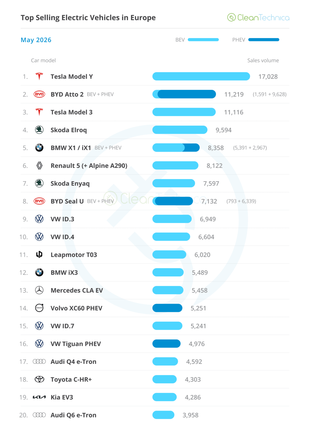 Europe's Electric Car Sales Jump 39% in Major Green Win - Image 3