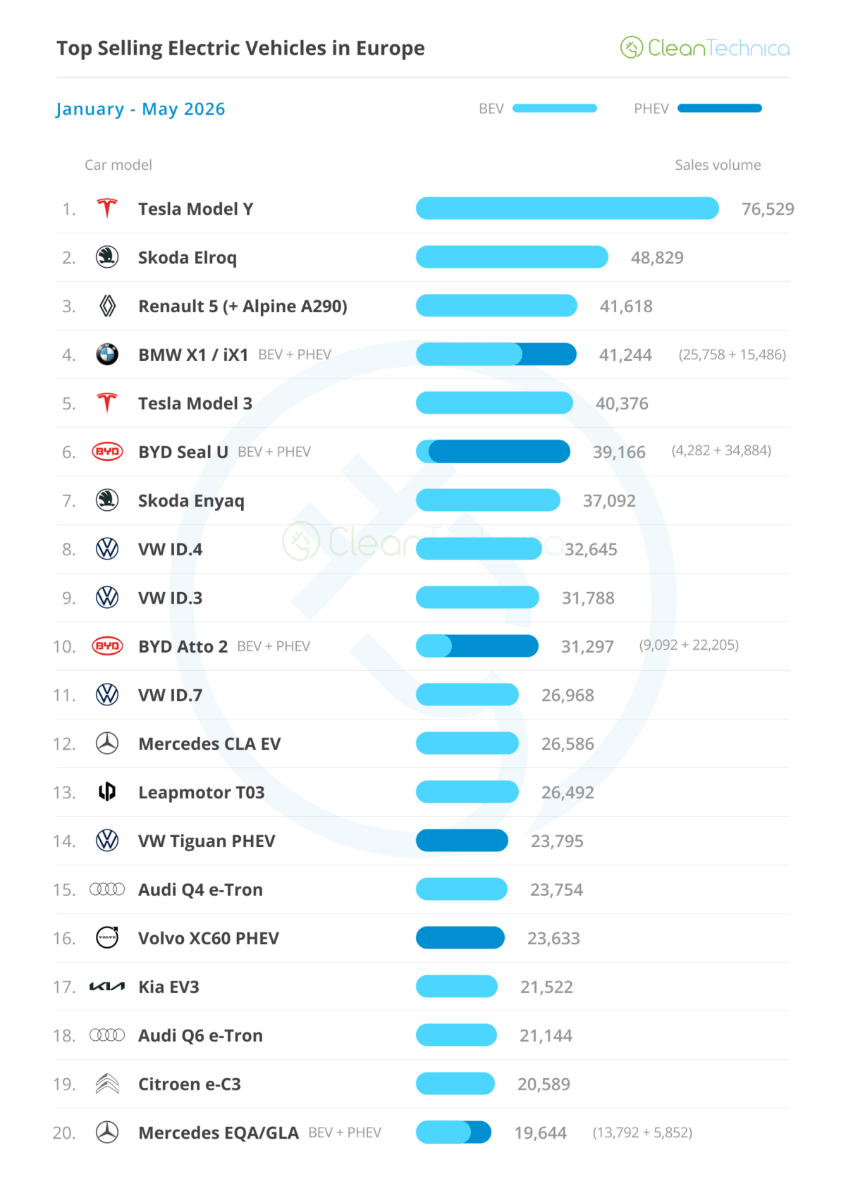 Europe's Electric Car Sales Jump 39% in Major Green Win - Image 5