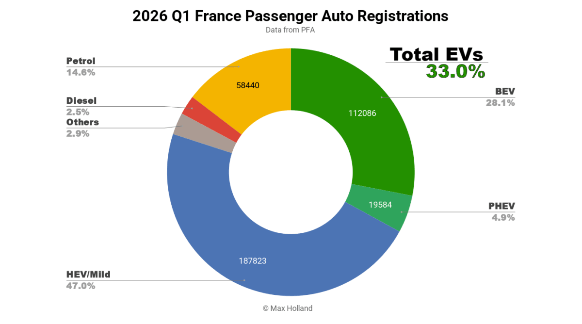 France Hits 33% Electric Car Sales in Early 2026