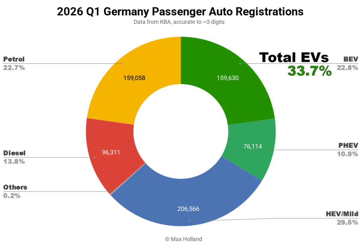 Germany Hits 34% Electric Vehicle Share in Early 2026 - Image 4