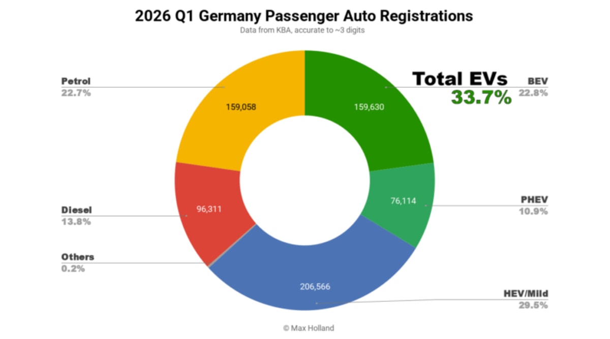 Germany Hits 34% Electric Vehicle Share in Early 2026 - Image 2