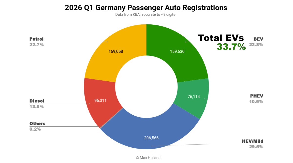 Germany Hits 34% Electric Vehicle Share in Early 2026