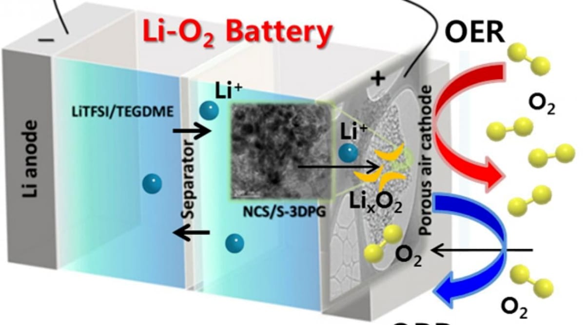 Schematic diagram showing lithium-air battery breathing oxygen from air to generate power