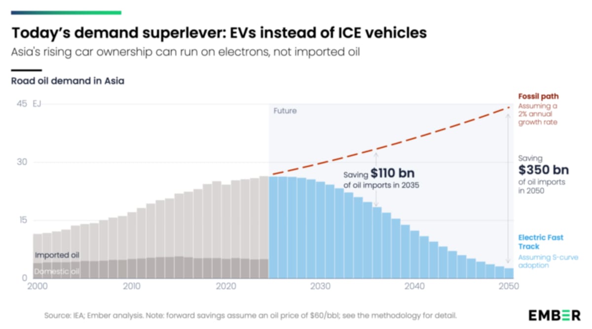 Asia Could Save $350B Yearly by Going Electric - Image 2
