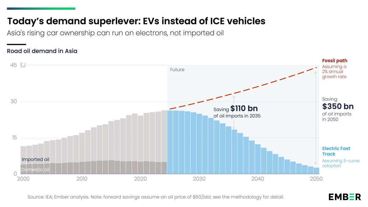 Asia Could Save $350B Yearly by Going Electric - Image 3