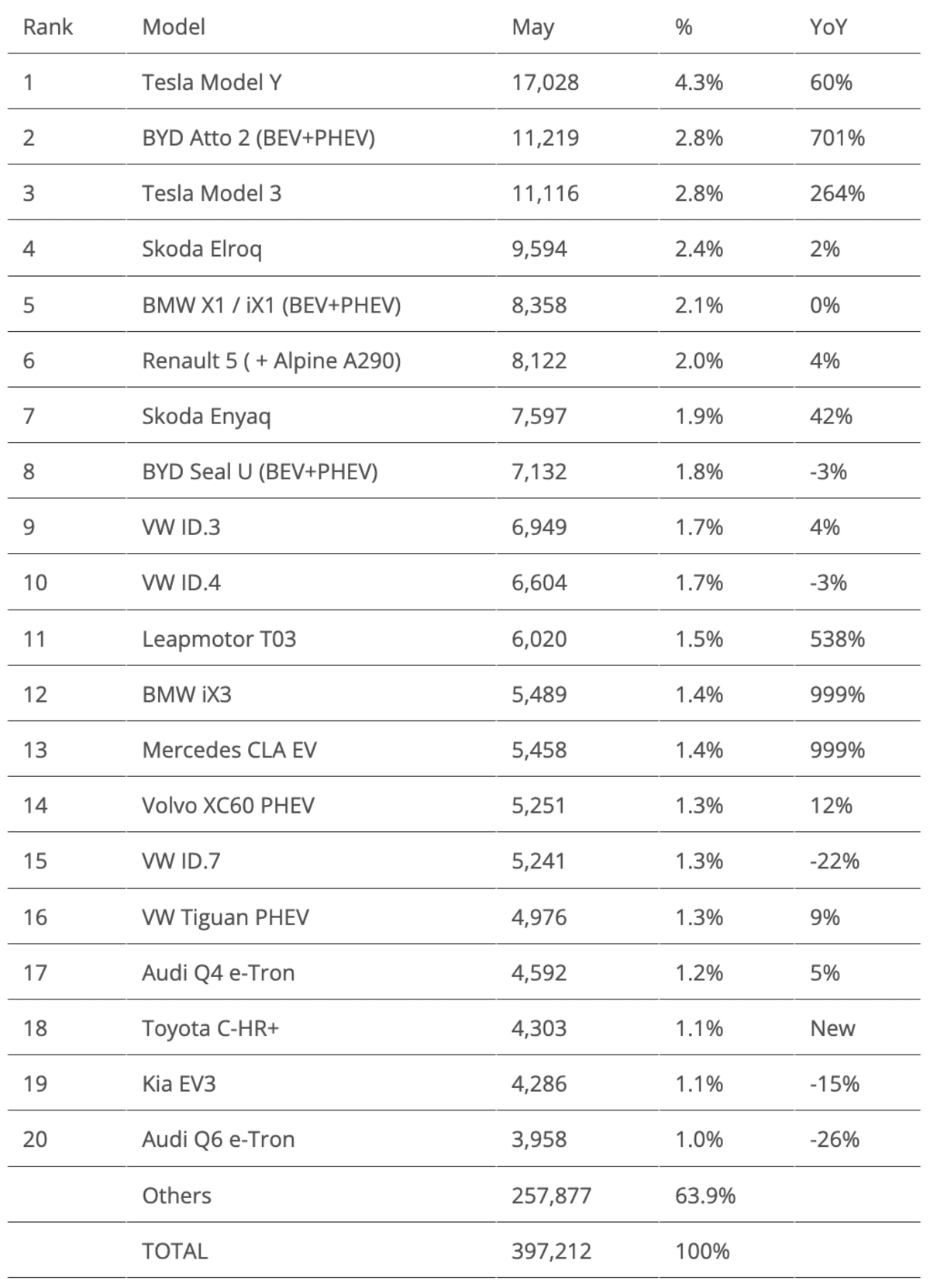 Europe's Electric Car Sales Jump 39% in Major Green Win - Image 4