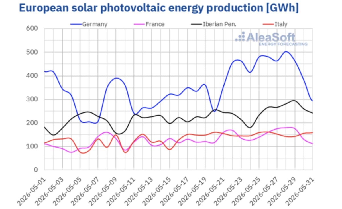 Europe Smashes Five Solar Records in One Week - Image 2