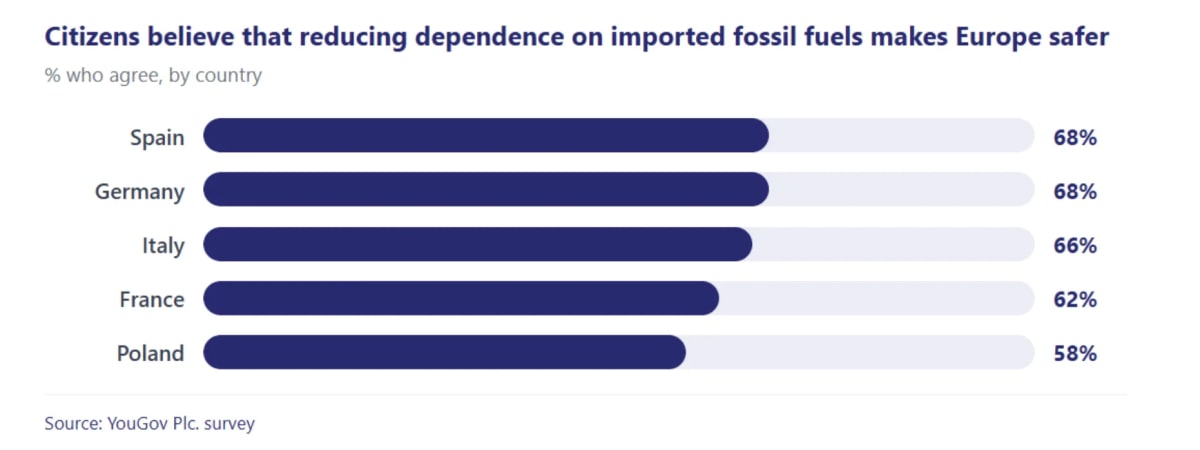 64% of Europeans Link Fossil Fuel Cuts to Safety - Image 3