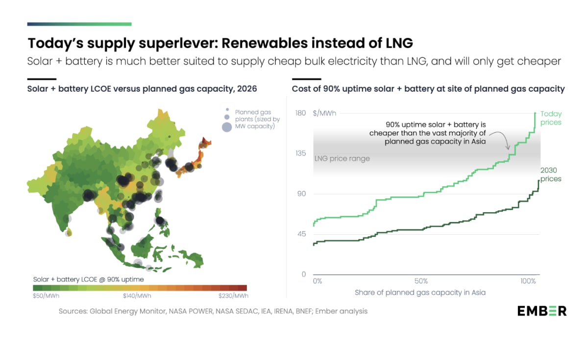 Asia Could Save $350B Yearly by Going Electric - Image 4