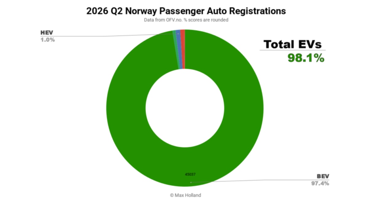 Norway Hits 98% Electric Car Sales in 2026 - Image 2