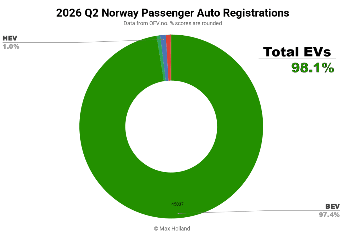 Norway Hits 98% Electric Car Sales in 2026 - Image 3