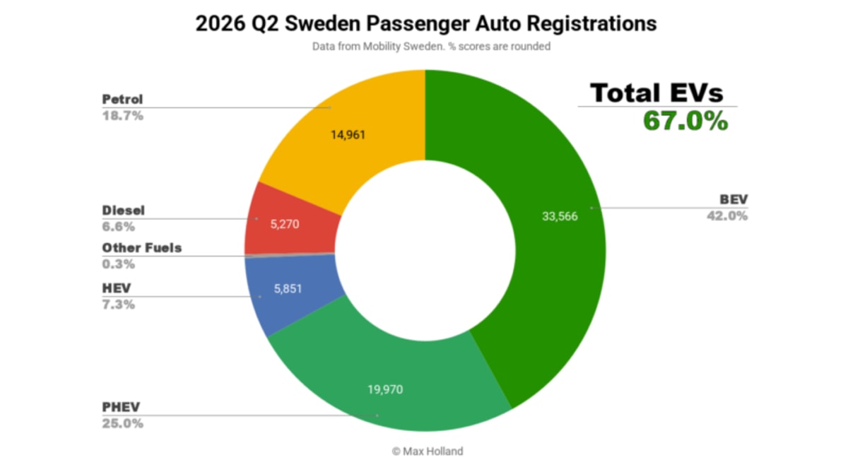 Sweden's Electric Cars Hit 67% Market Share in 2026 - Image 2