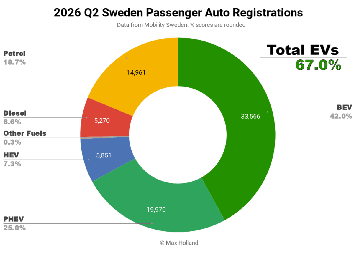 Sweden's Electric Cars Hit 67% Market Share in 2026 - Image 3