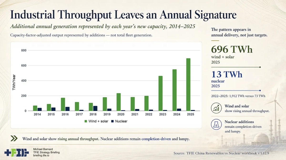 China Installs 54x More Solar and Wind Than Nuclear in 2025 - Image 3