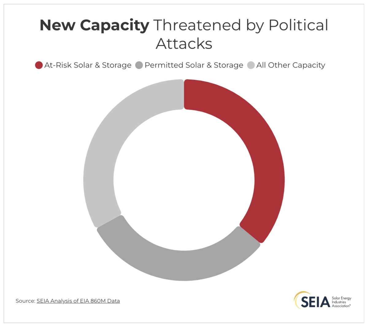 Congress Could Unlock $121B in Clean Energy Investment - Image 3