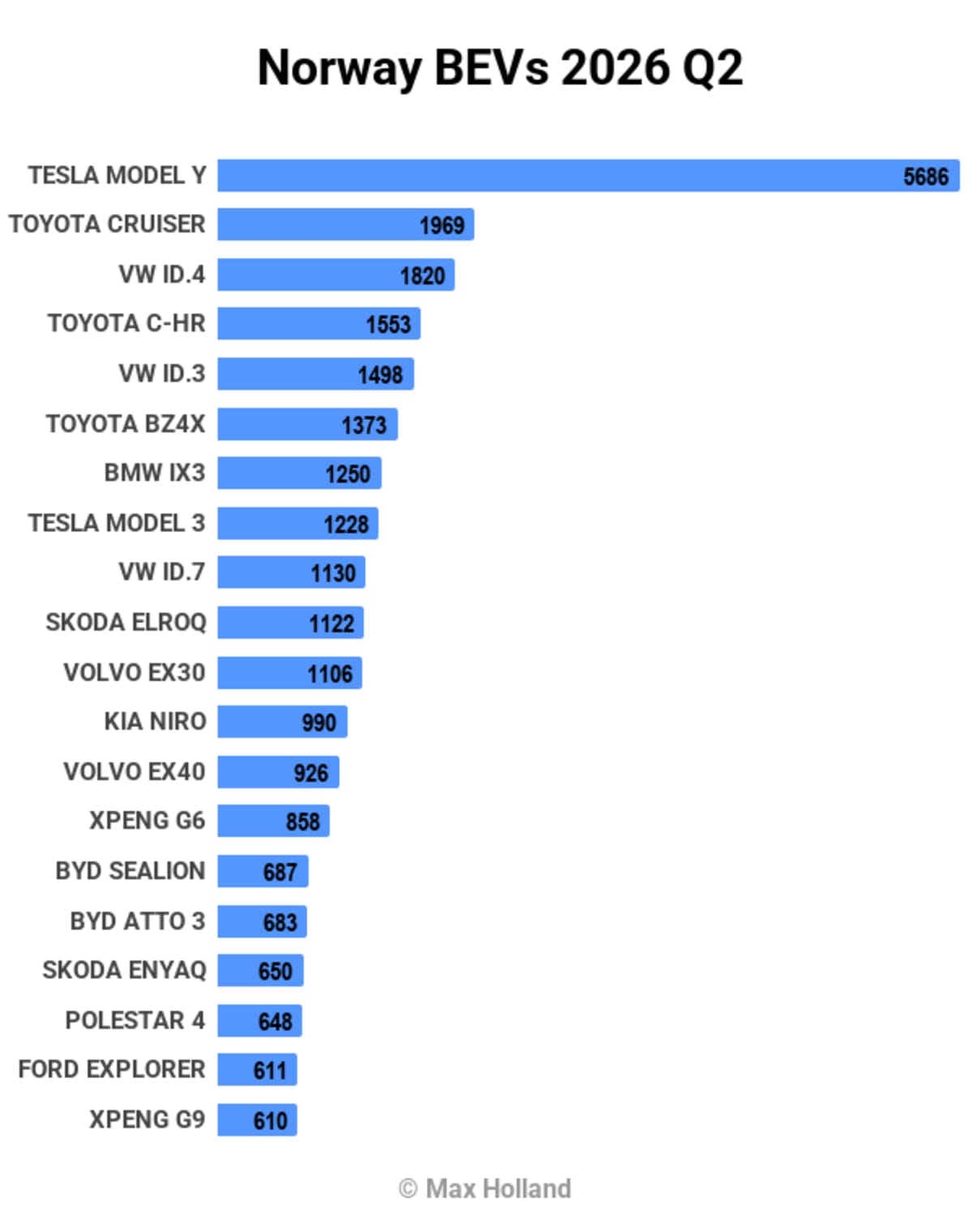 Norway Hits 98% Electric Car Sales in 2026 - Image 4