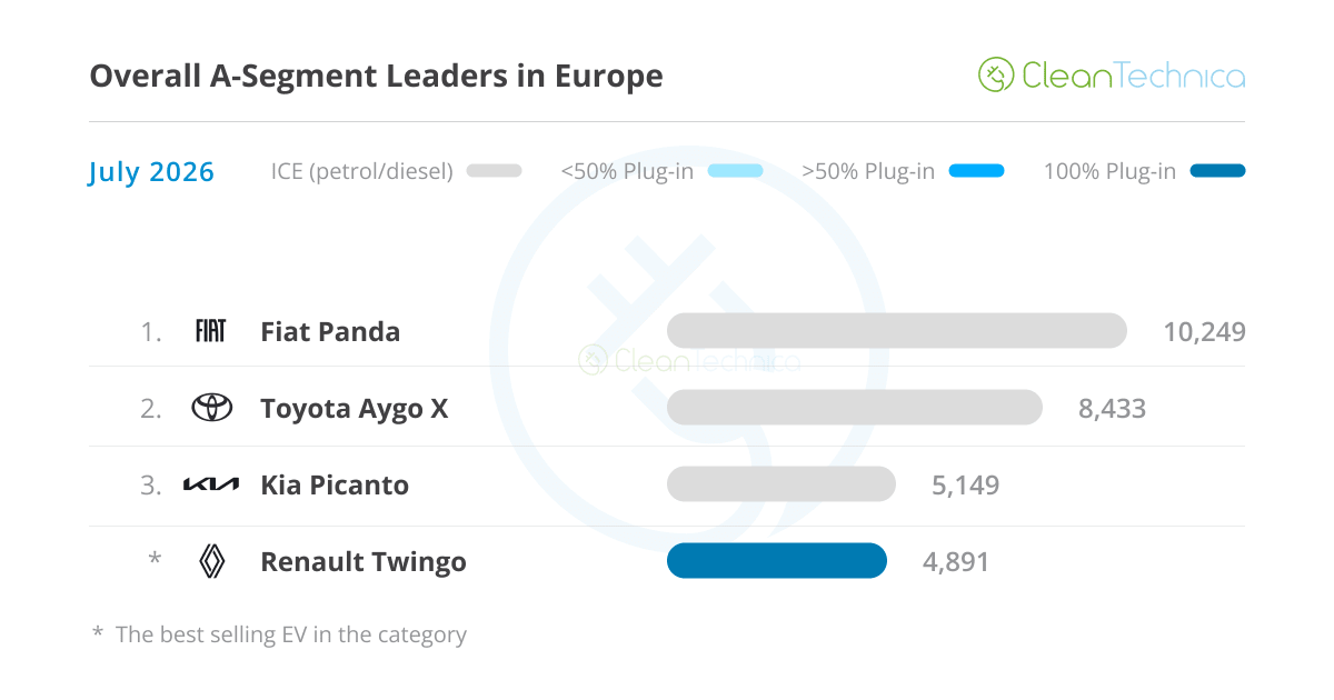 Europe's Electric Cars Hit 26% Market Share in July - Image 3