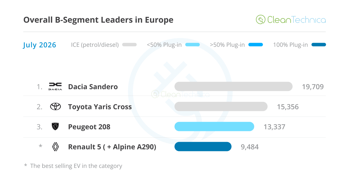 Europe's Electric Cars Hit 26% Market Share in July - Image 4