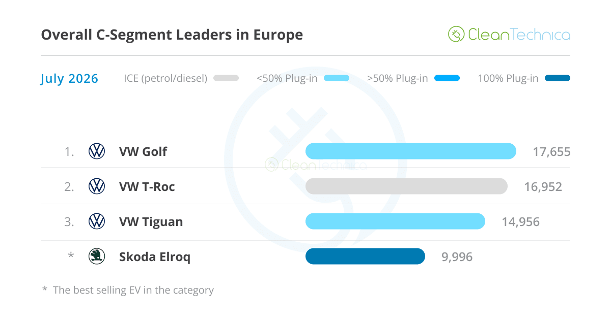 Europe's Electric Cars Hit 26% Market Share in July - Image 5