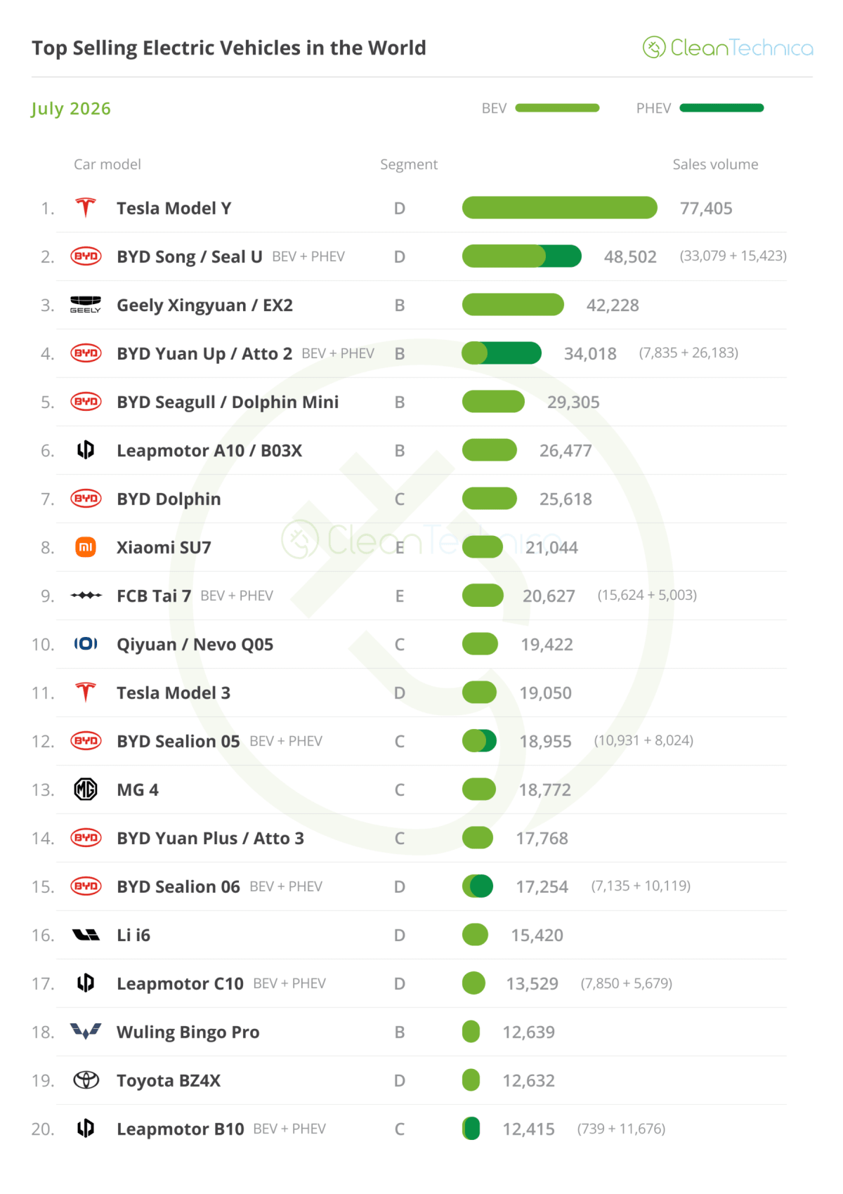 Electric Vehicles Hit 27% Market Share Globally in July - Image 3