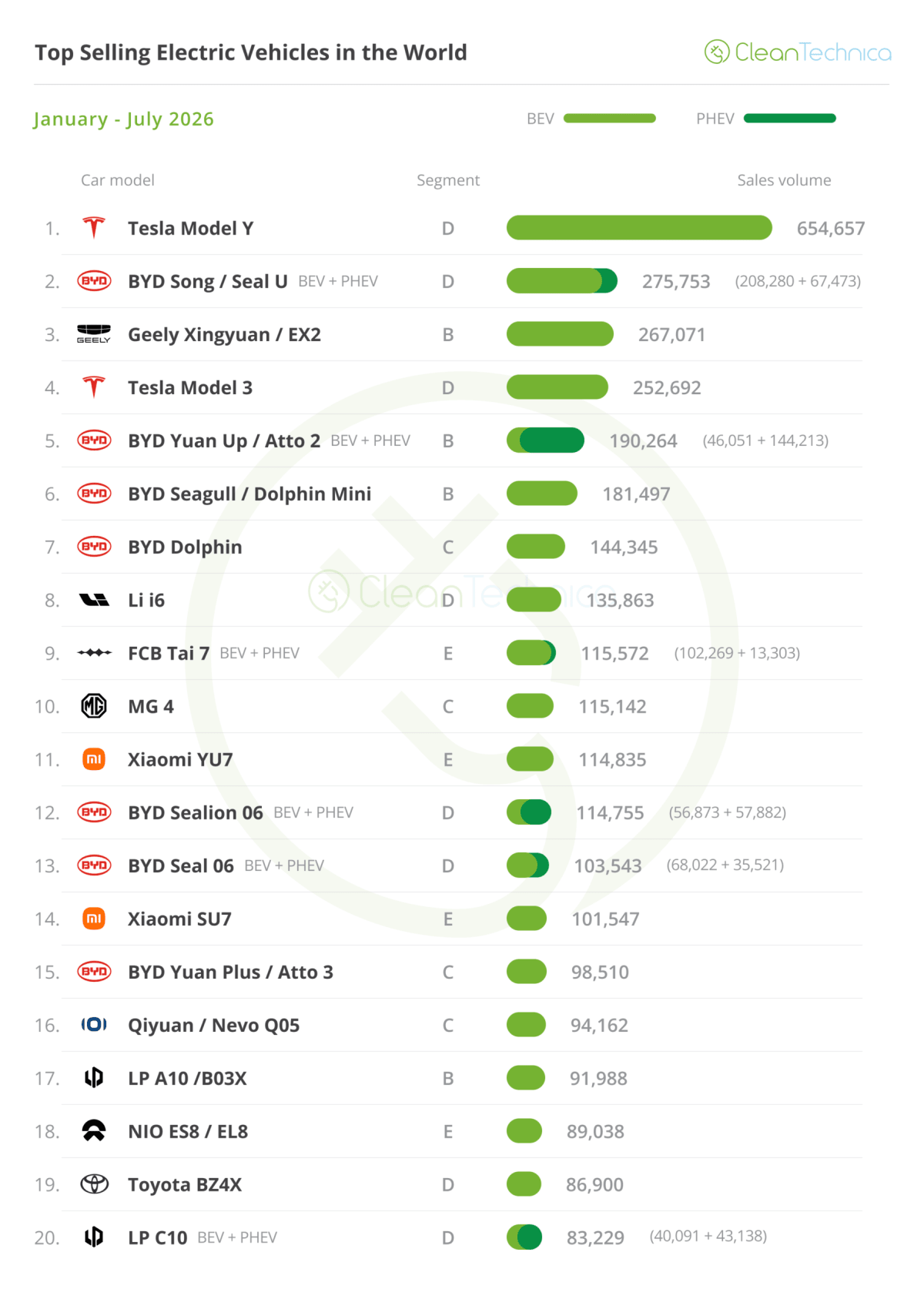 Electric Vehicles Hit 27% Market Share Globally in July - Image 5