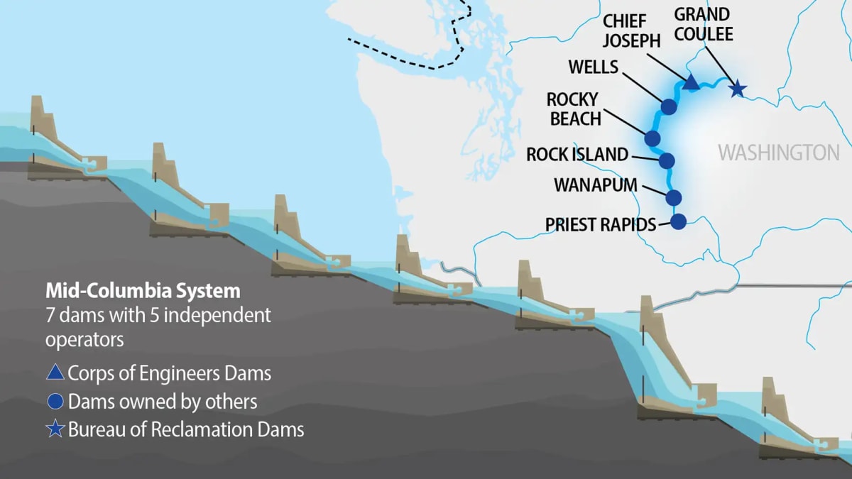 Columbia River Dams Boost Power 3.3% by Working Together - Image 3