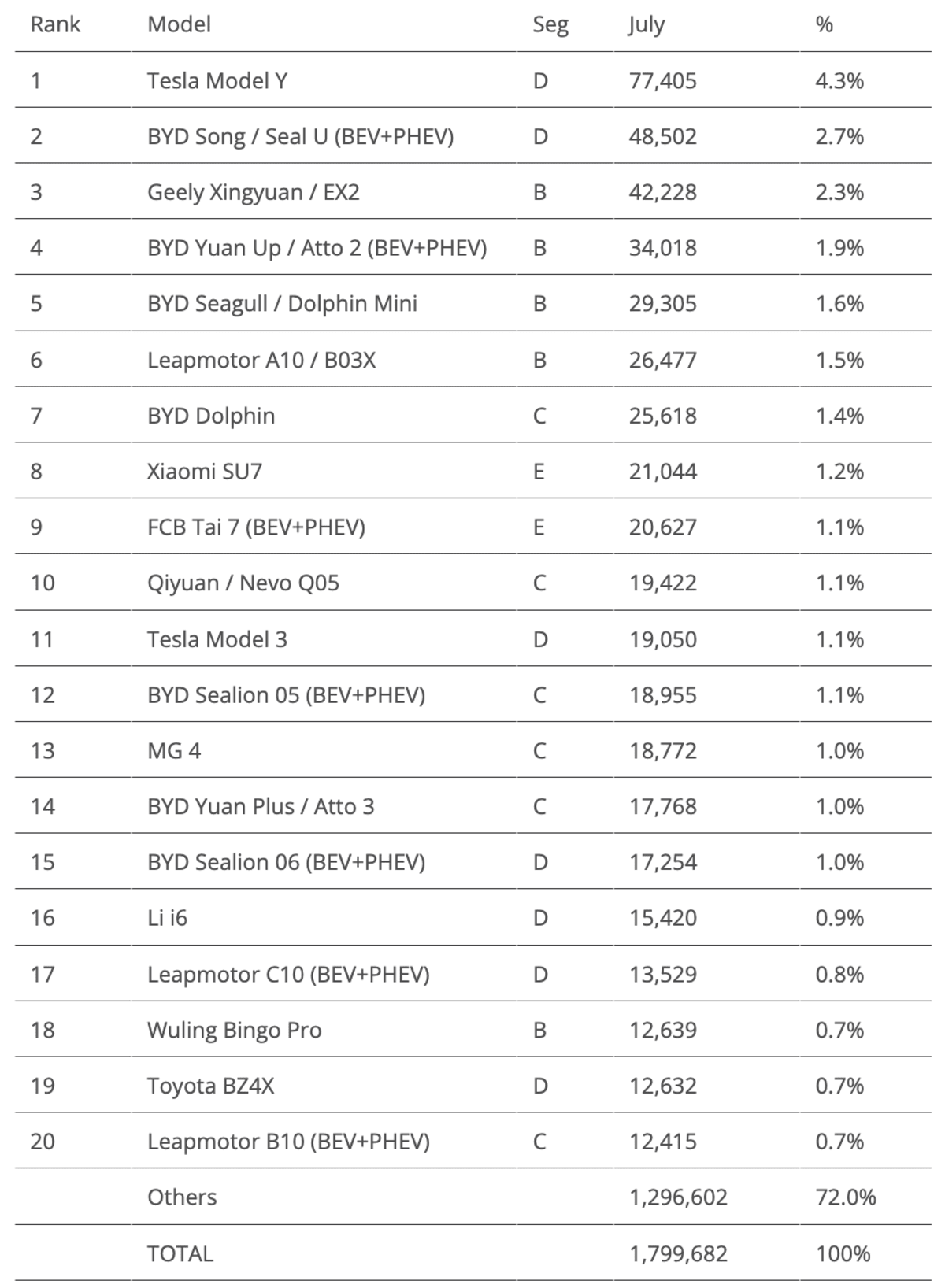 Electric Vehicles Hit 27% Market Share Globally in July - Image 4