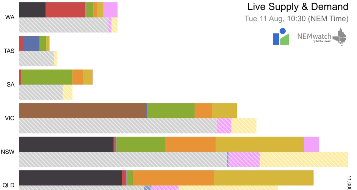 Australia Hits Record Renewables, Lowest Power Prices Since 2020 - Image 3