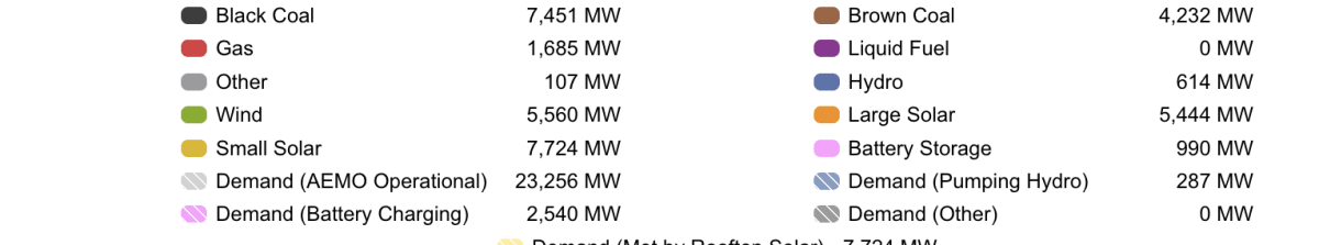 Australia Hits Record Renewables, Lowest Power Prices Since 2020 - Image 4