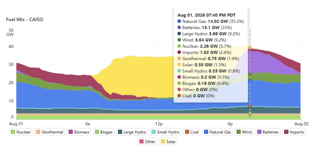 5 States Lead U.S. Energy Storage Boom to 175,000 MWh - Image 3