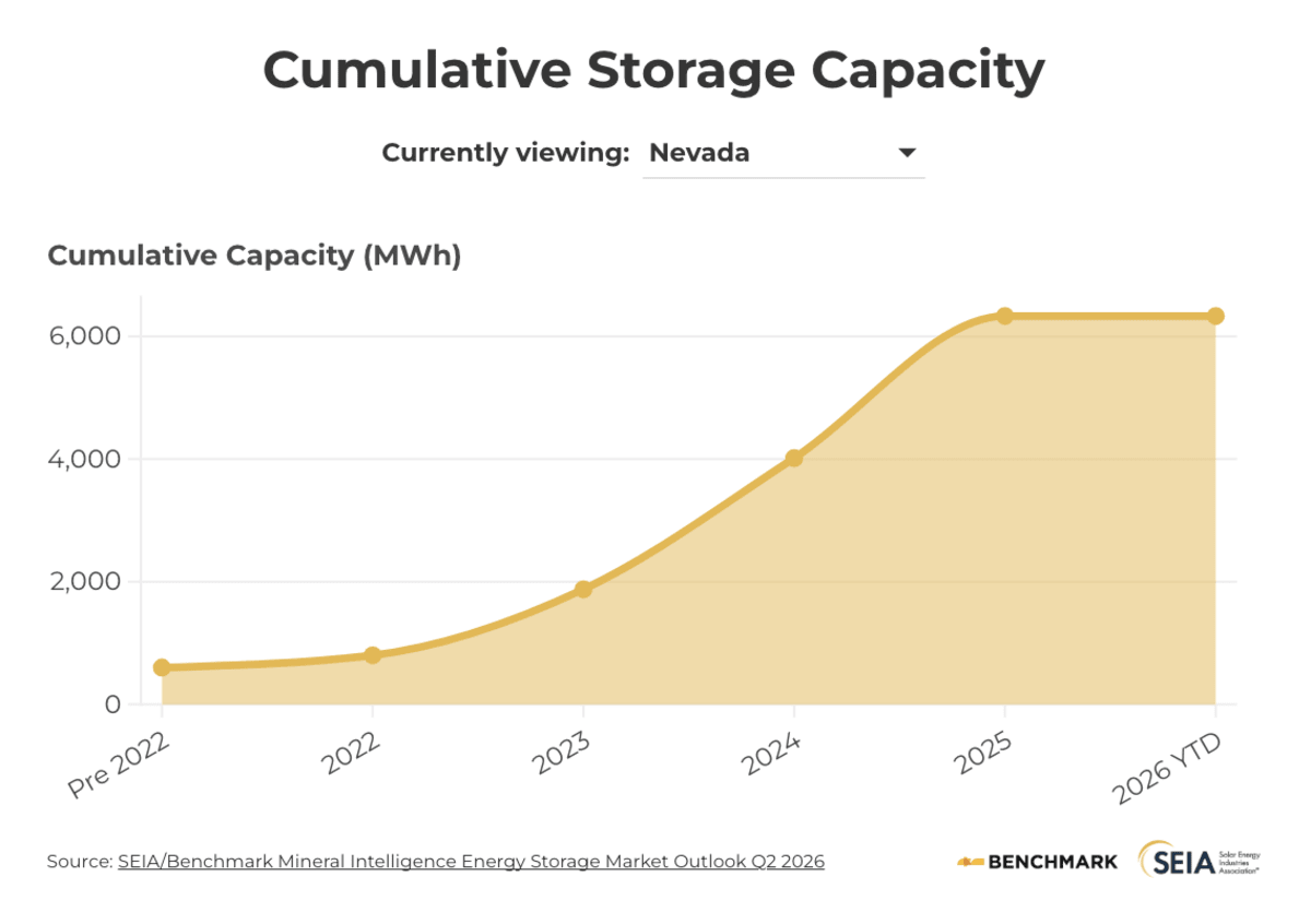 5 States Lead U.S. Energy Storage Boom to 175,000 MWh - Image 4