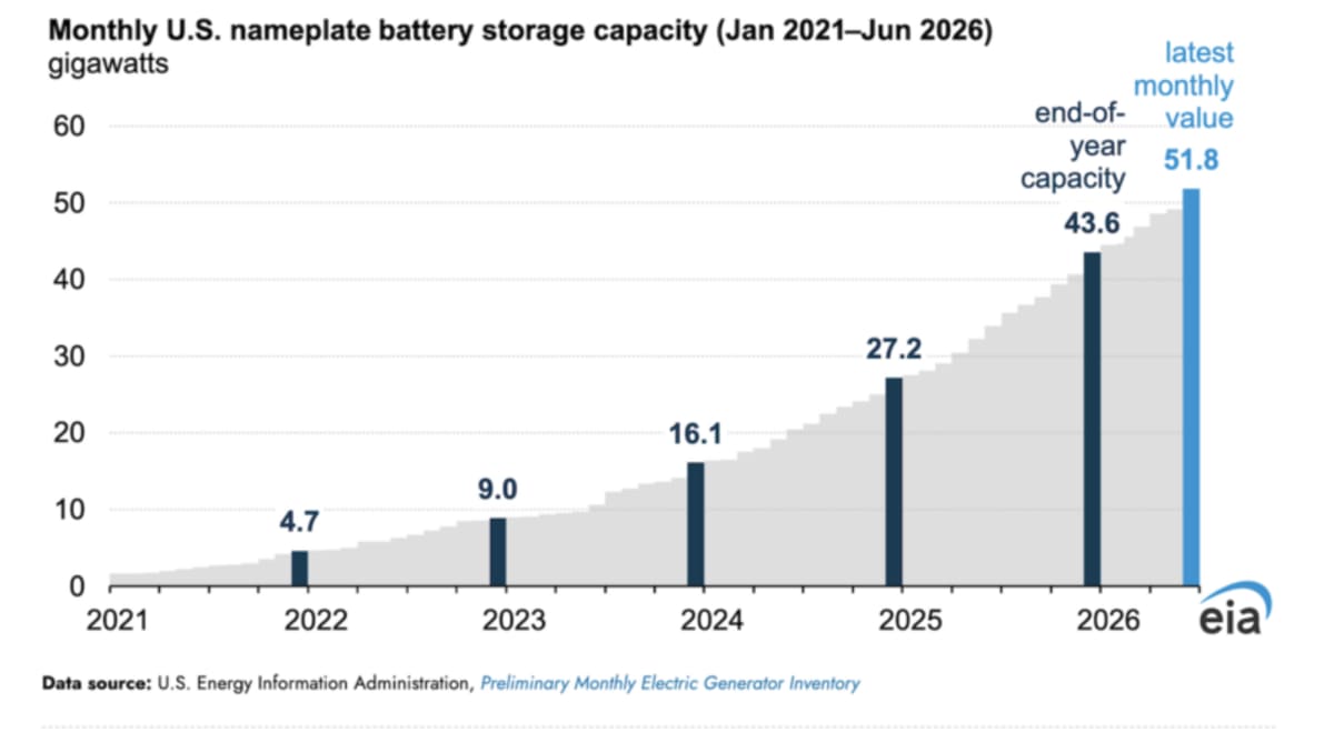 U.S. Battery Storage Soars 70% Annually for Three Years - Image 2