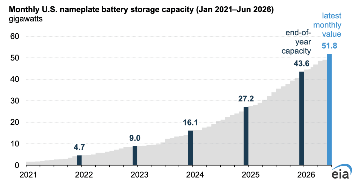 U.S. Battery Storage Soars 70% Annually for Three Years - Image 3