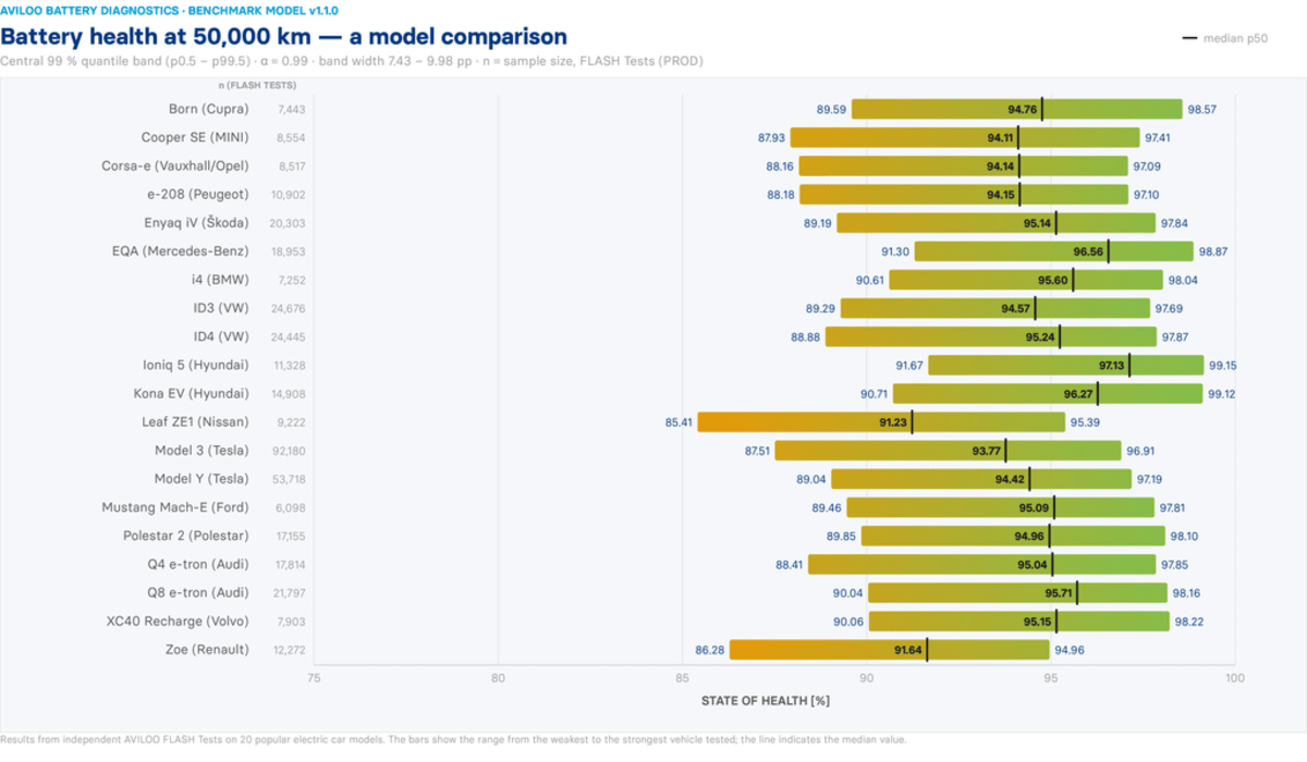 Electric Car Batteries Keep 90%+ Capacity After 93K Miles - Image 3